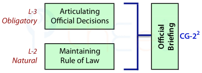 An official briefing is based on an obligatory articulation of official decisions and natural requirement to maintain the rule of law.